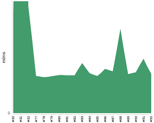 [Build time graph]