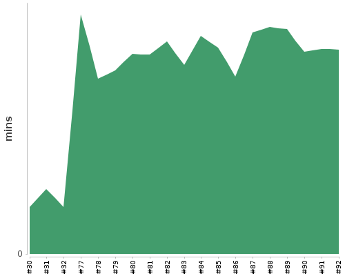 [Build time graph]