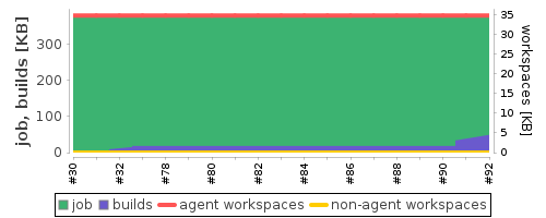 Disk Usage Trend