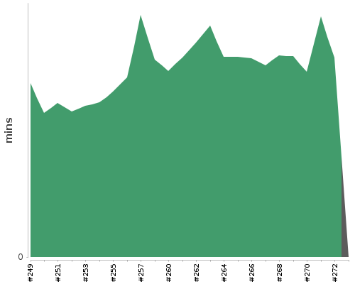 [Build time graph]