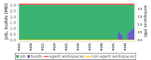 Disk Usage Trend