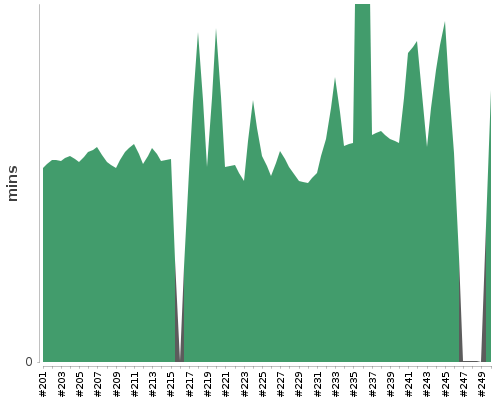 [Build time graph]