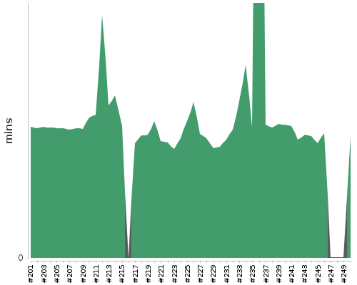 [Build time graph]