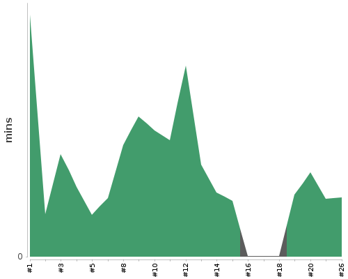 [Build time graph]