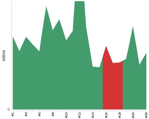 [Build time graph]