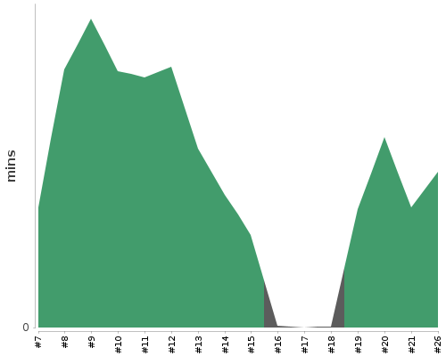 [Build time graph]