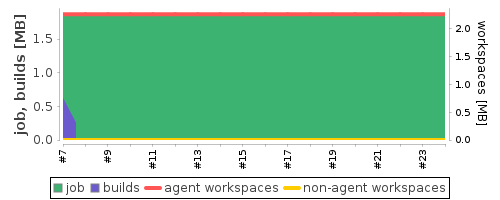 Disk Usage Trend