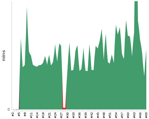 [Build time graph]