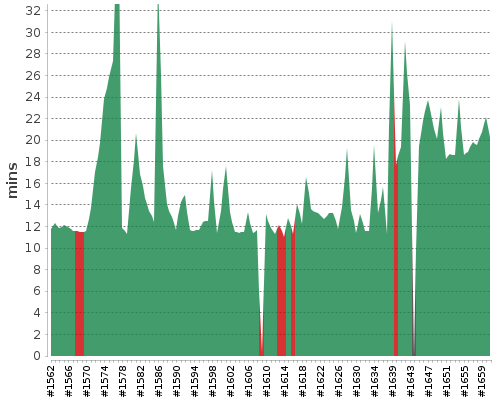 [Build time graph]