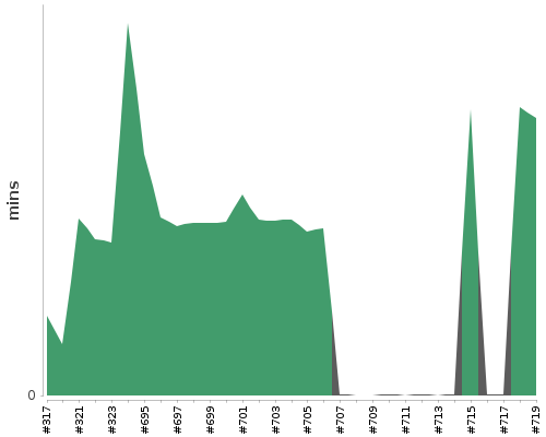 [Build time graph]