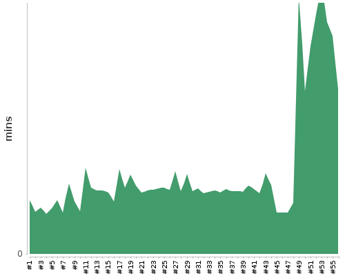 [Build time graph]