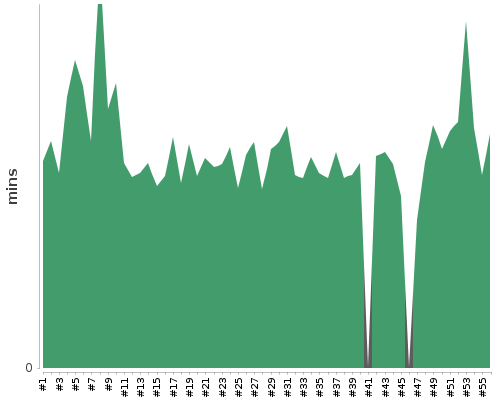 [Build time graph]