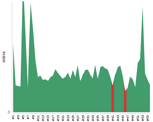 [Build time graph]