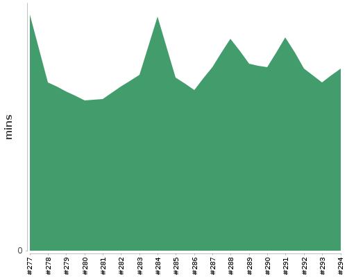 [Build time graph]