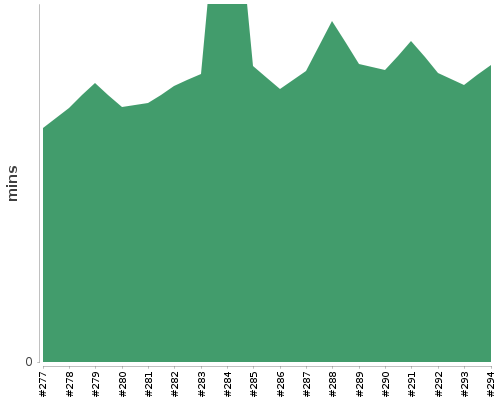 [Build time graph]