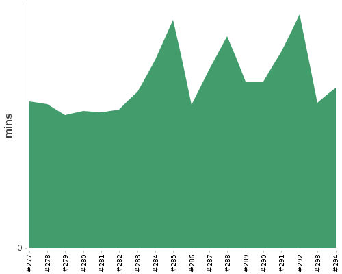 [Build time graph]