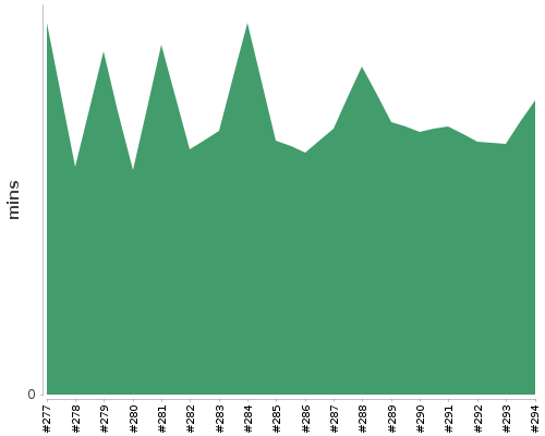 [Build time graph]