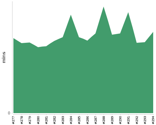 [Build time graph]