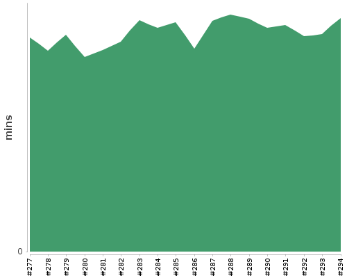 [Build time graph]