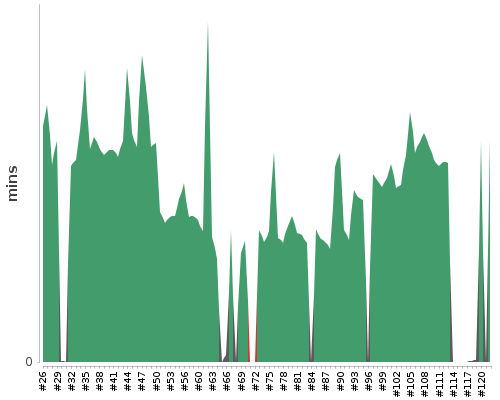 [Build time graph]