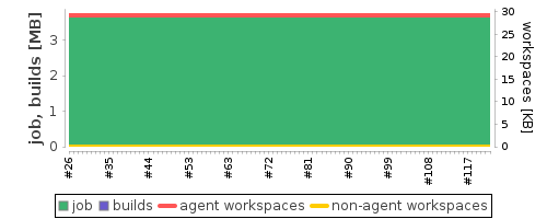 Disk Usage Trend