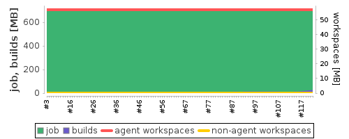 Disk Usage Trend