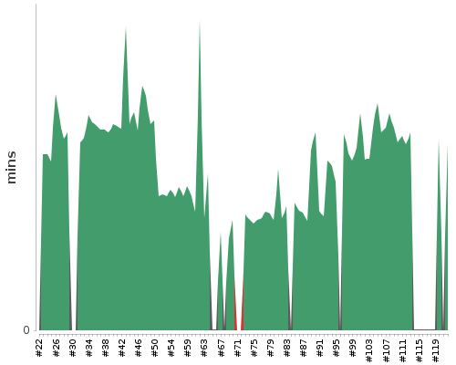 [Build time graph]