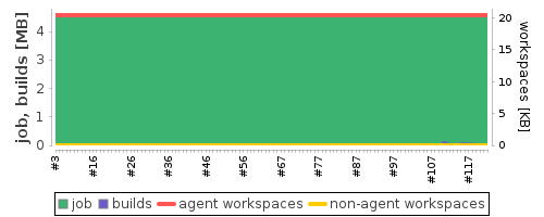 Disk Usage Trend