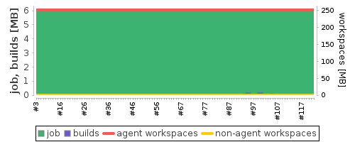 Disk Usage Trend