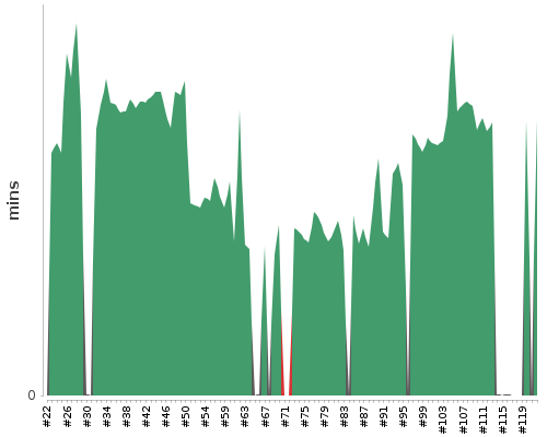 [Build time graph]