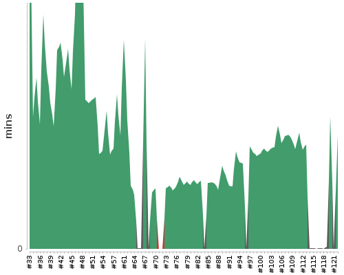 [Build time graph]