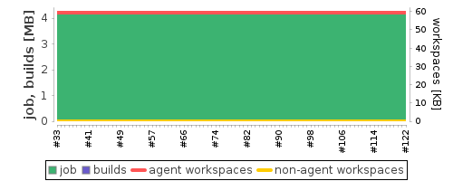 Disk Usage Trend