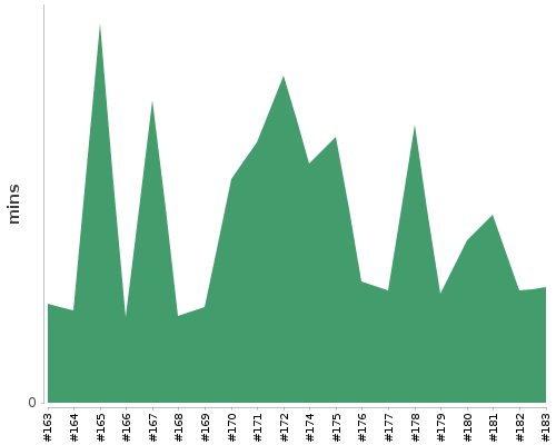 [Build time graph]