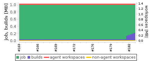 Disk Usage Trend