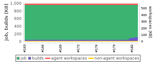 Disk Usage Trend