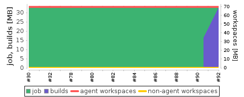 Disk Usage Trend