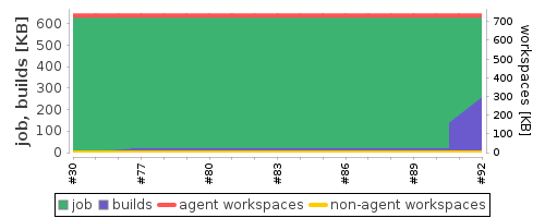 Disk Usage Trend