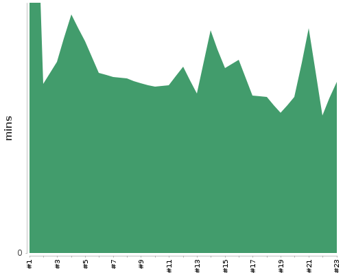 [Build time graph]