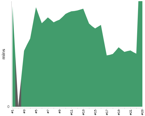 [Build time graph]