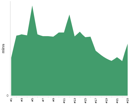 [Build time graph]