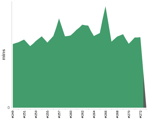 [Build time graph]