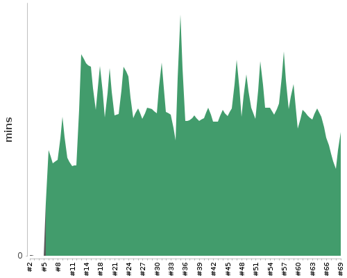 [Build time graph]