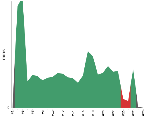 [Build time graph]