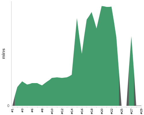 [Build time graph]