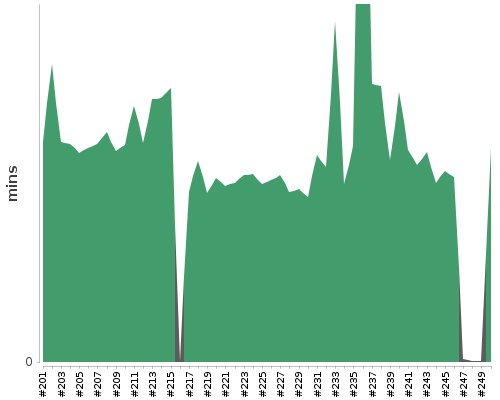 [Build time graph]