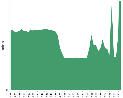 [Build time graph]