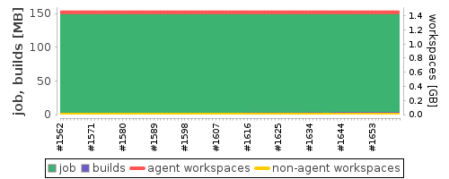 Disk Usage Trend