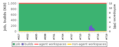 Disk Usage Trend