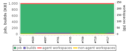 Disk Usage Trend