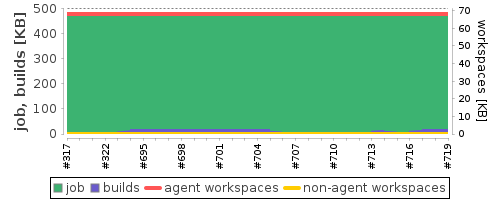 Disk Usage Trend